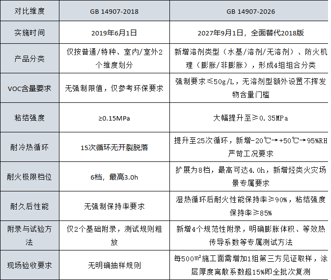 【通知】2026年8月27日,强制性国标GB 14907-2026《钢结构防火涂料》 正式发布(图1) 【通知】2026年8月27日,强制性国标GB 14907-2026《钢结构防火涂料》 正式发布(图1)